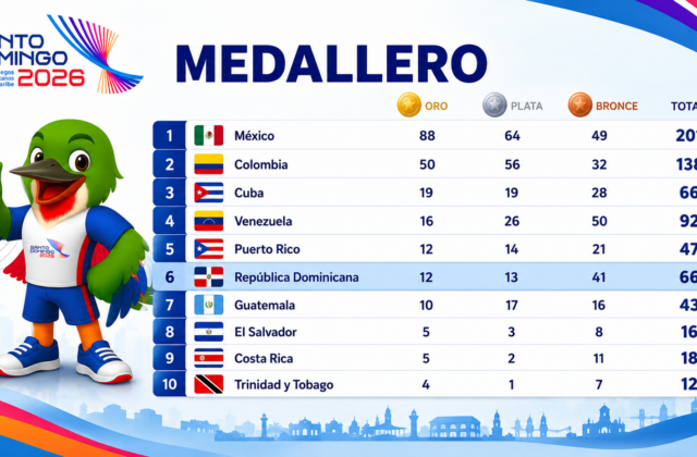 RD cierra este viernes con 66 medallas; Puerto Rico asciende al quinto lugar del medallero