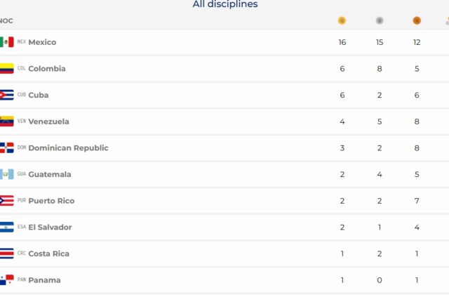 RD cierra el domingo en quinto lugar del medallero; México amplía su dominio en Santo Domingo 2026