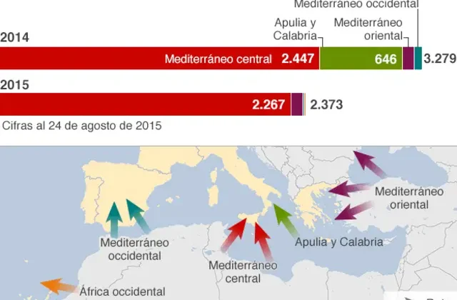 Más de 1,200 mueren en rutas del Mediterráneo