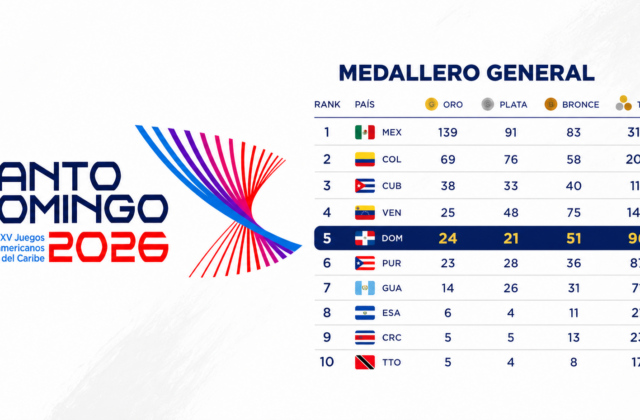 República Dominicana escala a la quinta posición con 96 medallas en Santo Domingo 2026