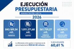 Gobierno de RD supera el billón de pesos en inversiones y gastos ejecutados durante 2026