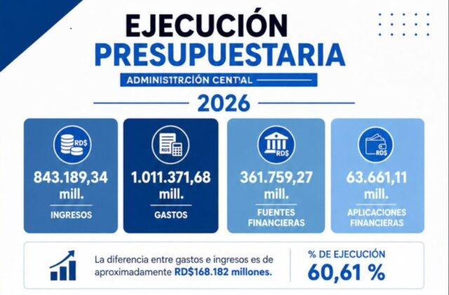 Gobierno de RD supera el billón de pesos en inversiones y gastos ejecutados durante 2026