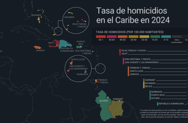 Fuerza de Tarea Conjunta mantiene tasa acumulada de homicidios en 7.37 por cada 100,000 habitantes