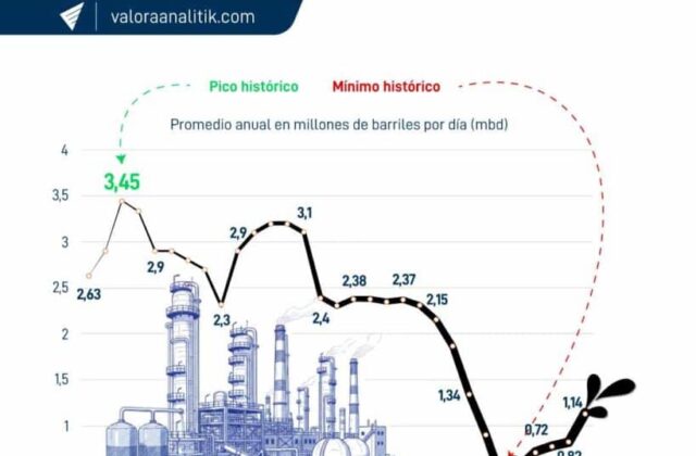 Venezuela alcanza mayor producción petrolera desde febrero de 2019, según Delcy Rodríguez
