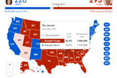 Demócratas socialistas avanzan en EE.UU. y candidatos de Trump muestran resultados mixtos