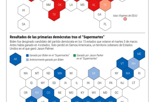 Resultado dividido para la izquierda y el centro en primarias demócratas de EE.UU