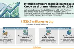 República Dominicana entre los líderes región en inversión extranjera directa - eldia.com.do