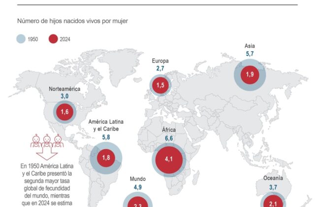 Fondo de ONU pide acciones frente a baja fecundidad en América Latina