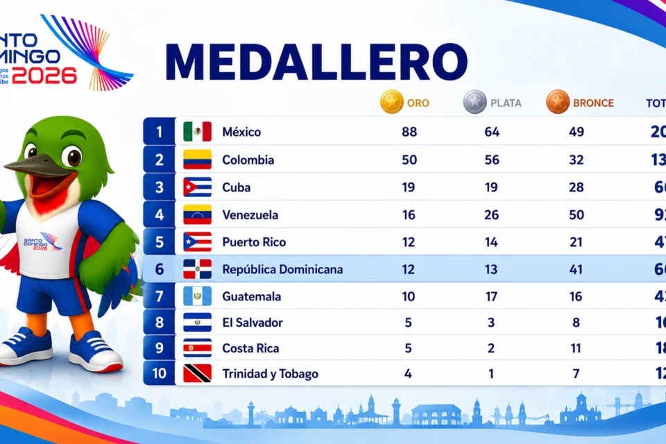 RD cierra este viernes con 66 medallas; Puerto Rico asciende al quinto lugar del medallero
