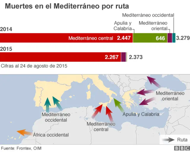 Más de 1,200 mueren en rutas del Mediterráneo