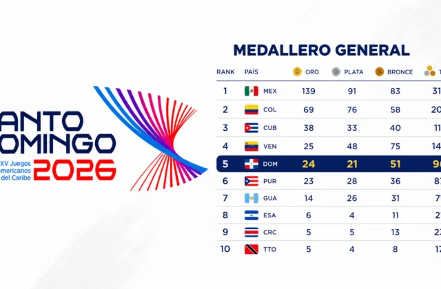 República Dominicana escala a la quinta posición con 96 medallas en Santo Domingo 2026