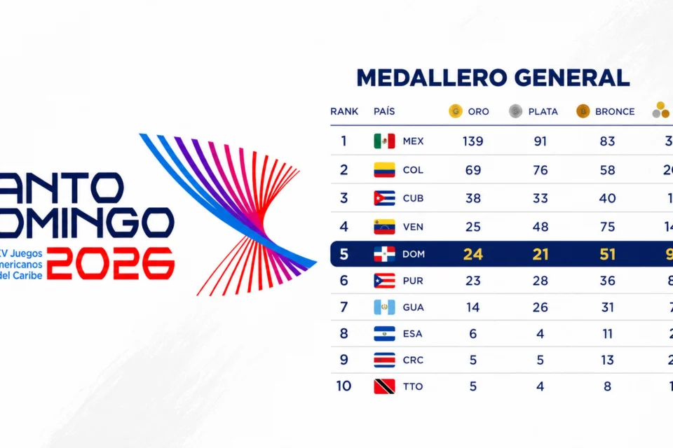 República Dominicana escala a la quinta posición con 96 medallas en Santo Domingo 2026