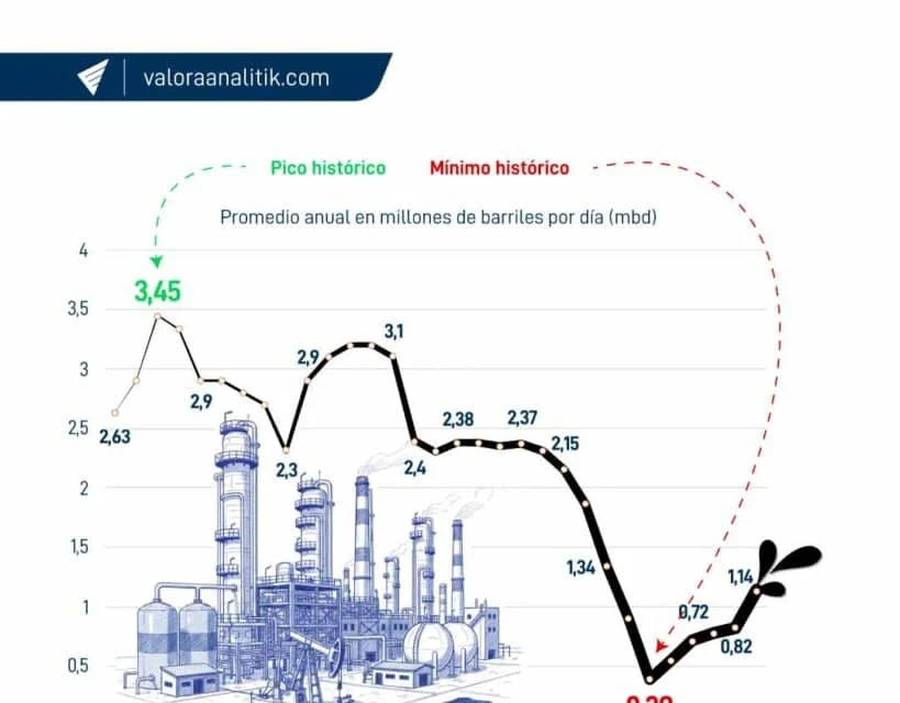 Venezuela alcanza mayor producción petrolera desde febrero de 2019, según Delcy Rodríguez