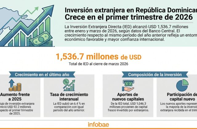 República Dominicana entre los líderes región en inversión extranjera directa - eldia.com.do