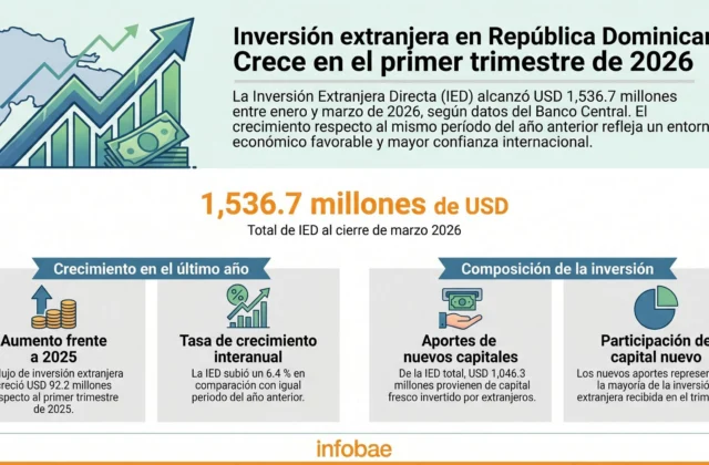República Dominicana entre los líderes región en inversión extranjera directa - eldia.com.do