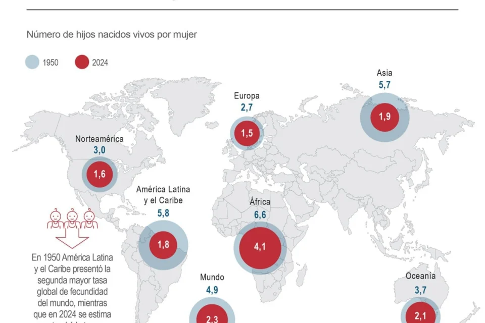 Fondo de ONU pide acciones frente a baja fecundidad en América Latina